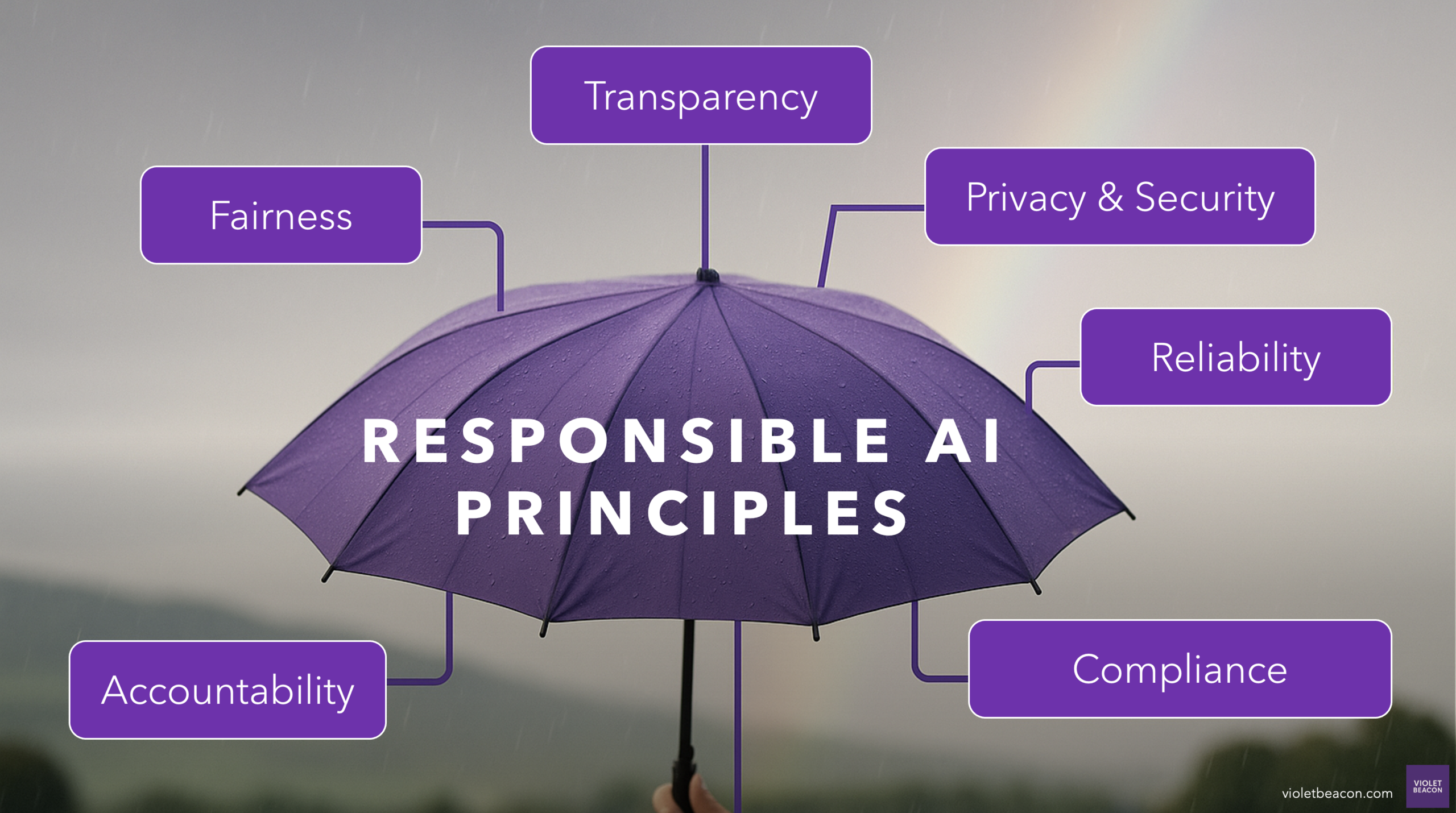 Responsible AI principles shown as branches of an umbrella: Transparency, Privacy & Security, Reliability, Compliance, Accountability, and Fairness